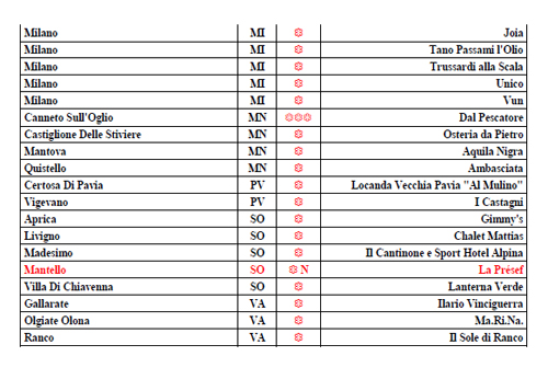 Guida Michelin 2014 (Lombardia 2)