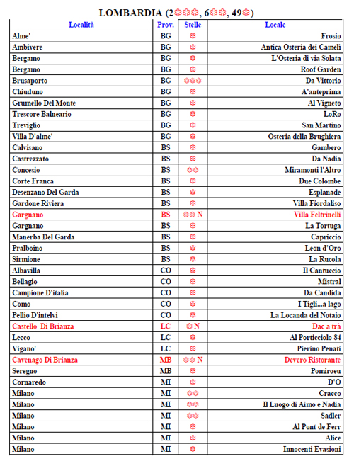 Guida Michelin 2014 (Lombardia)