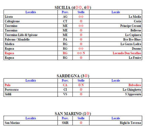 Guida Michelin 2014 (Sicilia - Sardegna - San Marino)