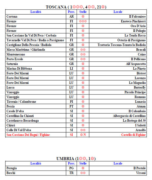 Guida Michelin 2014 (Toscana - Umbria)